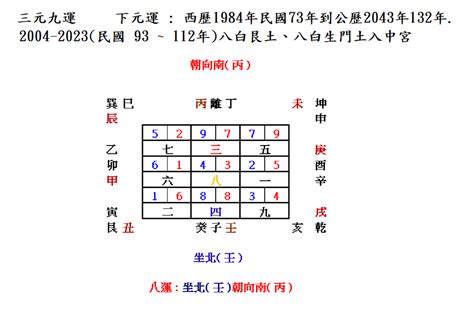 三元九運 2023|坎宅 : 2023年(112)癸卯年( 坐北朝南 )